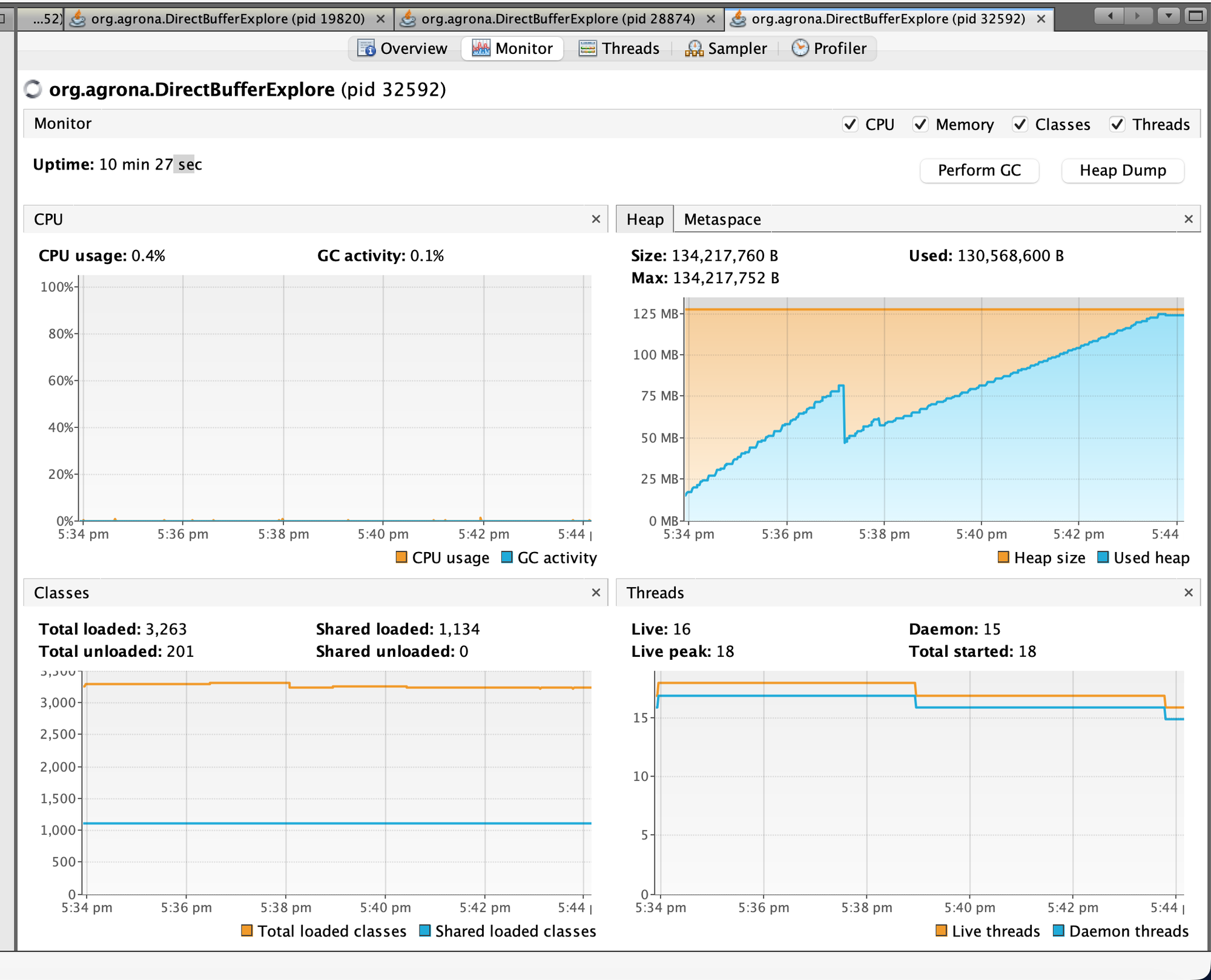 VisualVM Monitor tab showing Used heap climbing to ~130MB against a 134MB max over a 10-minute run, with Live/Daemon thread counts dropping near the end
